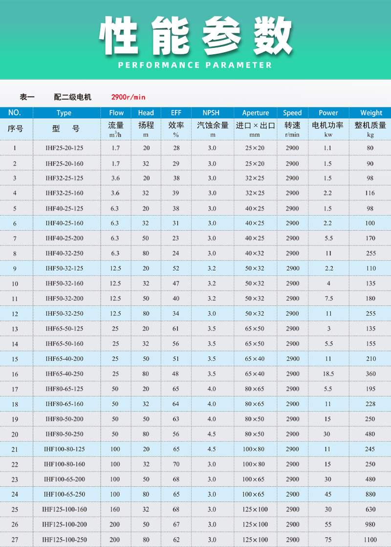 氟塑料离心泵性能参数