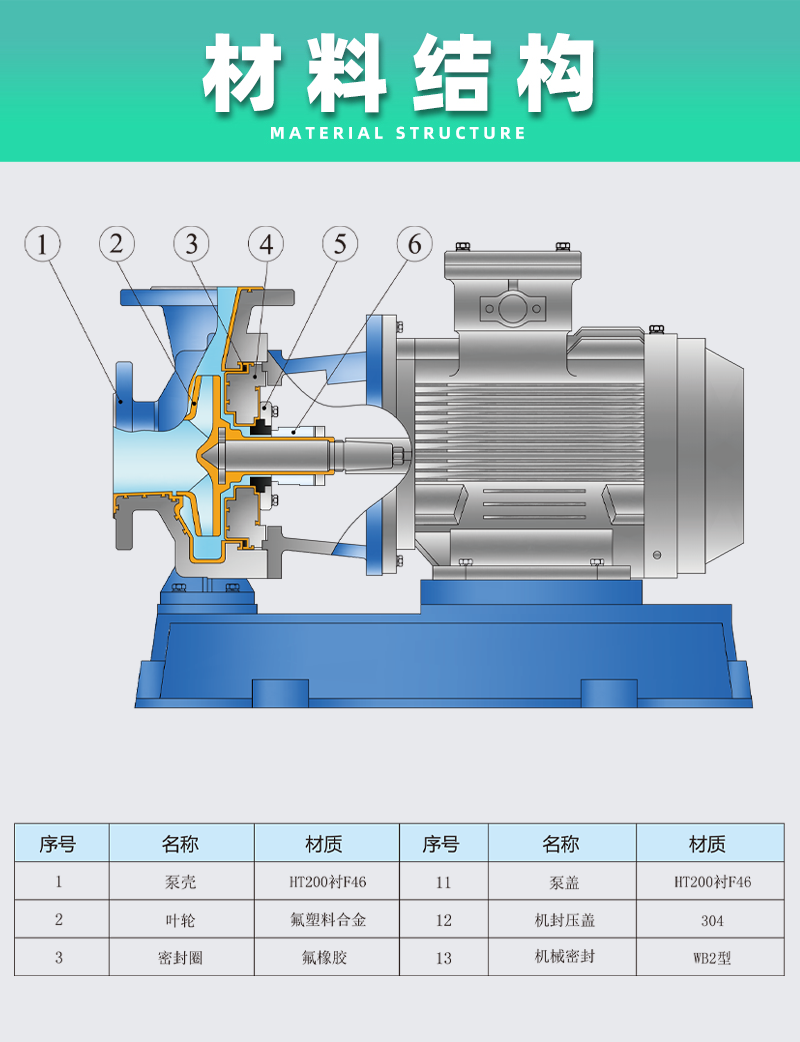 氟塑料离心泵材料结构